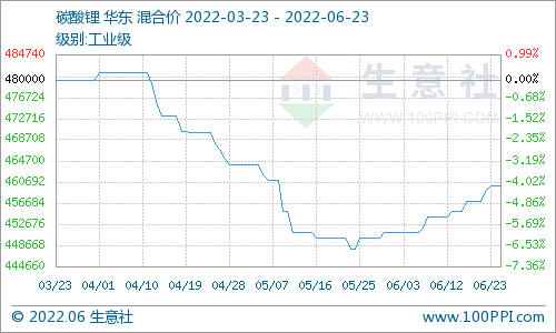 碳酸鋰價格平穩上行 短期暫時維穩為主