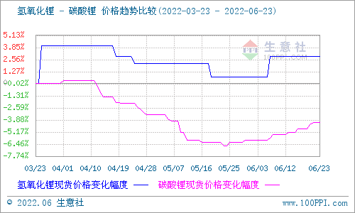 碳酸鋰價格平穩上行 短期暫時維穩為主