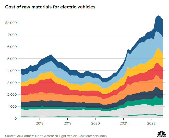 疫情期原材料成本大漲 2028年電動(dòng)車或占全球汽車總銷量逾三成