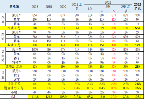 中國(guó)新能源車出口特征分析 1-5月新能源車出口占比28% 中國(guó)新能源車出口特征分析 1-5月新能源車出口占比28%