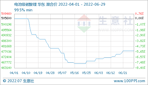 6月碳酸鋰價(jià)格穩(wěn)步上升 短期穩(wěn)中偏強(qiáng)整理