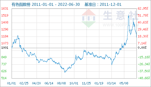 美聯儲加息疊加需求疲軟 6月有色市場延續跌勢