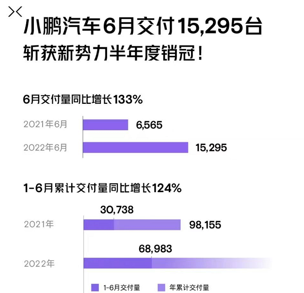 6月小鵬汽車交付15295輛 上半年累計交付68983輛 6月小鵬汽車交付15295輛 上半年累計交付68983輛