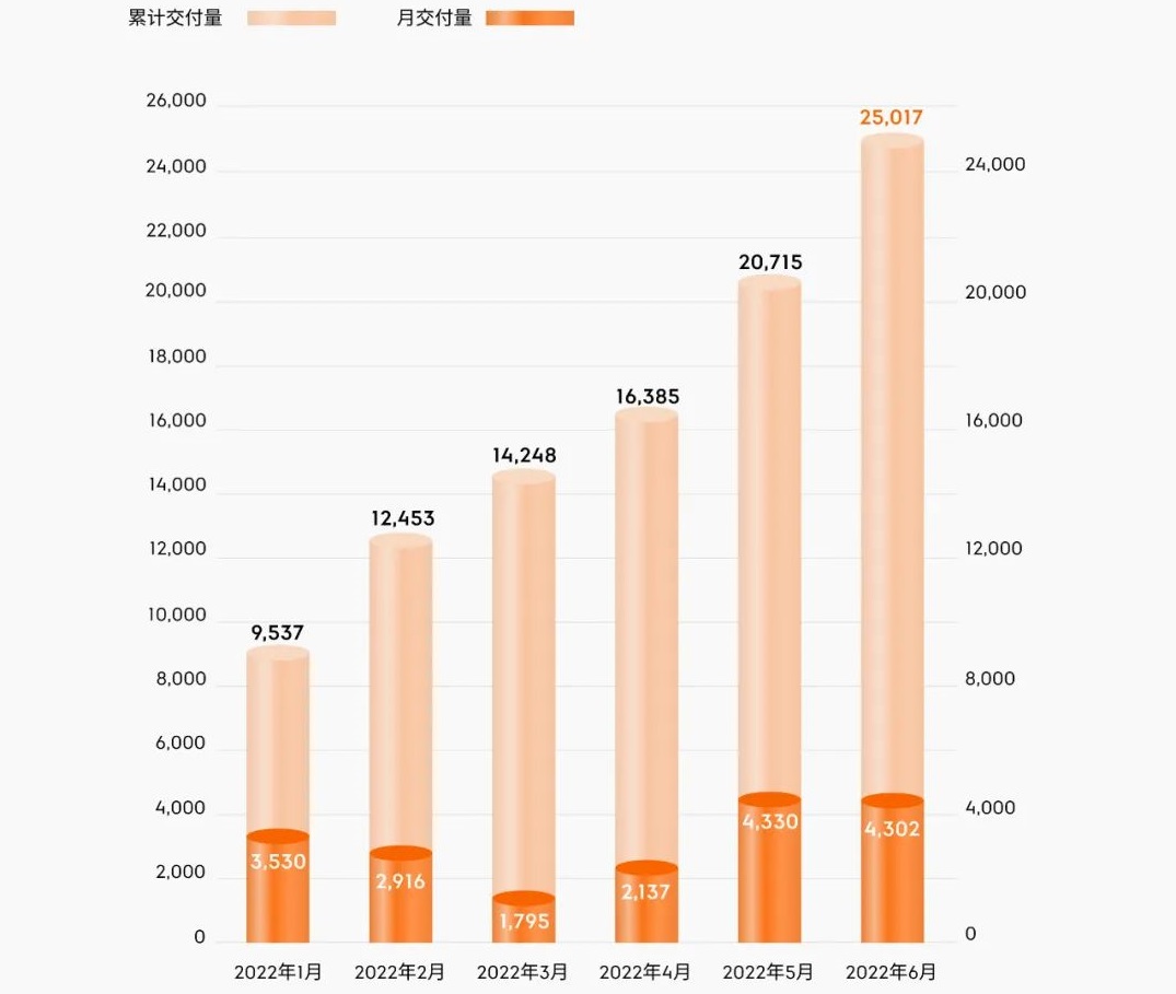 6月極氪交付4302輛 上半年累計交付19010輛 6月極氪交付4302輛 上半年累計交付19010輛
