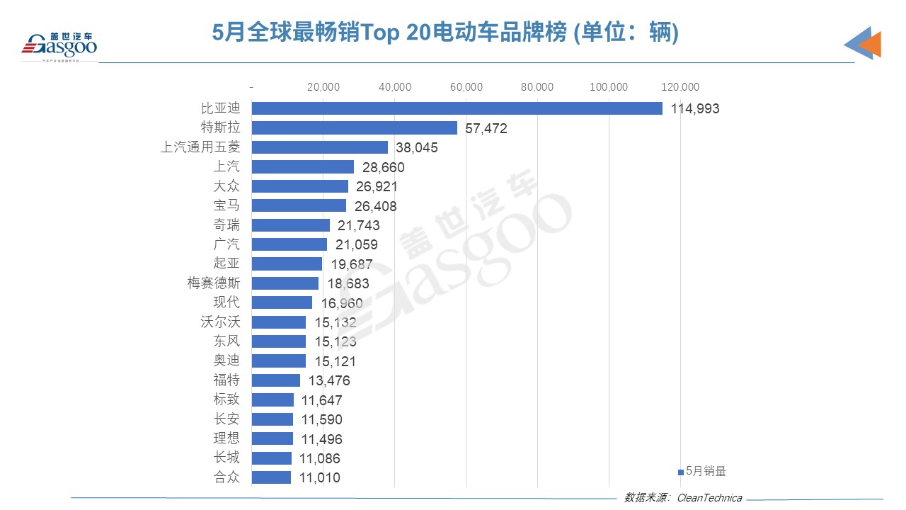 5月全球電動車銷量:比亞迪宋Plus擊敗特斯拉Model Y/3 5月全球電動車銷量:比亞迪宋Plus擊敗特斯拉Model Y/3