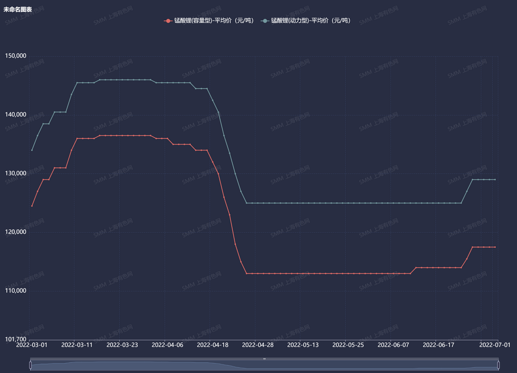 漲！終端需求帶動，錳酸鋰價格開啟逆襲之路？