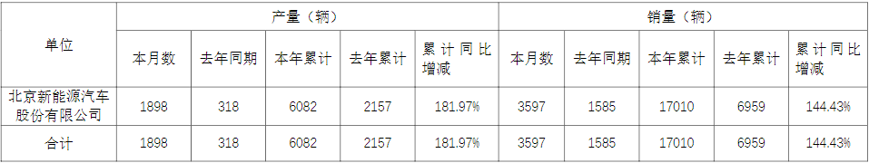 北汽藍谷子公司2022年6月份產(chǎn)銷快報