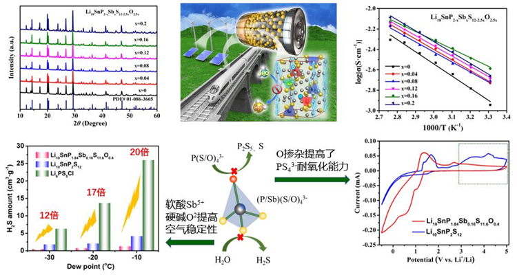 圖1 空氣穩定硫化物電解質 圖1 空氣穩定硫化物電解質