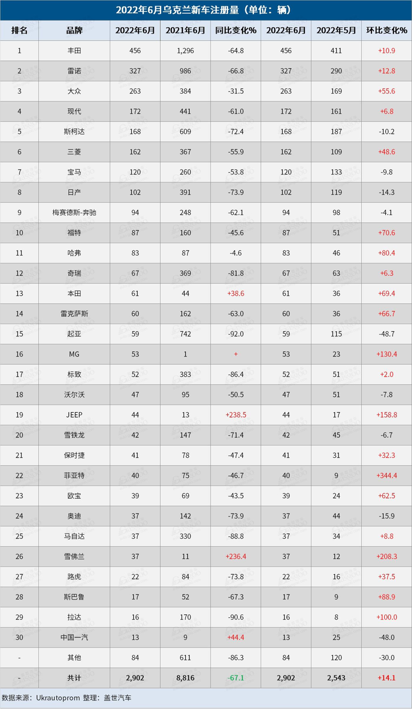 俄烏局勢下,兩國的車市還好嗎? 俄烏局勢下,兩國的車市還好嗎?