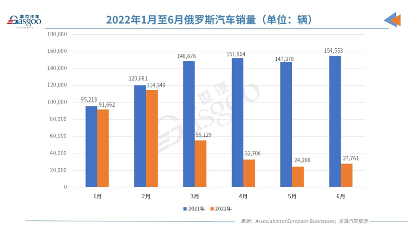 俄烏局勢下,兩國的車市還好嗎? 俄烏局勢下,兩國的車市還好嗎?