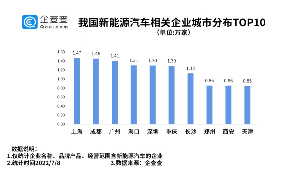 新能源汽車相關企業區域分布：上海最多