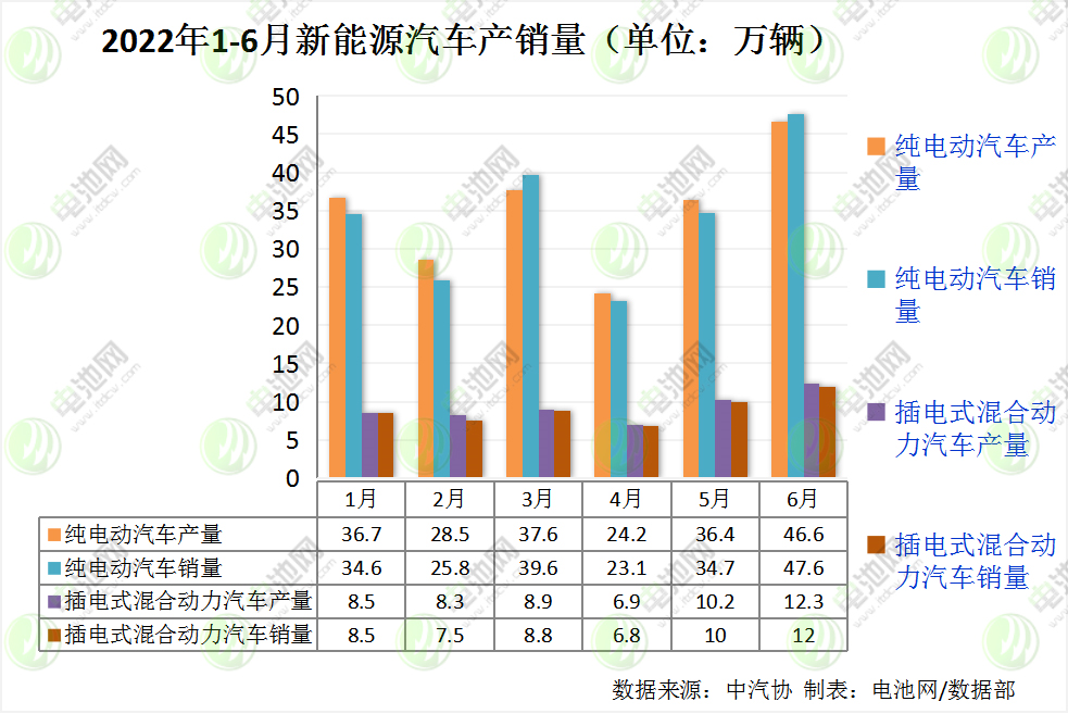 上半年我國新能源車銷量260萬輛 動力電池裝車量逾110GWh