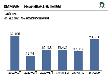 6月國內廢舊鋰電回收2.9萬噸 回收市場搶購火熱 6月國內廢舊鋰電回收2.9萬噸 回收市場搶購火熱
