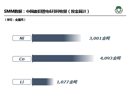 6月國內廢舊鋰電回收2.9萬噸 回收市場搶購火熱 6月國內廢舊鋰電回收2.9萬噸 回收市場搶購火熱