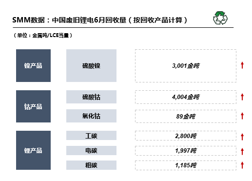 6月國內廢舊鋰電回收2.9萬噸 回收市場搶購火熱 6月國內廢舊鋰電回收2.9萬噸 回收市場搶購火熱