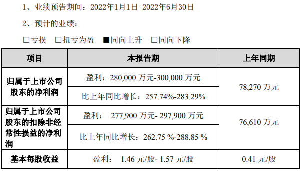 天賜材料上半年凈利預(yù)超28億 擬19億投建多個(gè)電池材料項(xiàng)目 天賜材料上半年凈利預(yù)超28億 擬19億投建多個(gè)電池材料項(xiàng)目