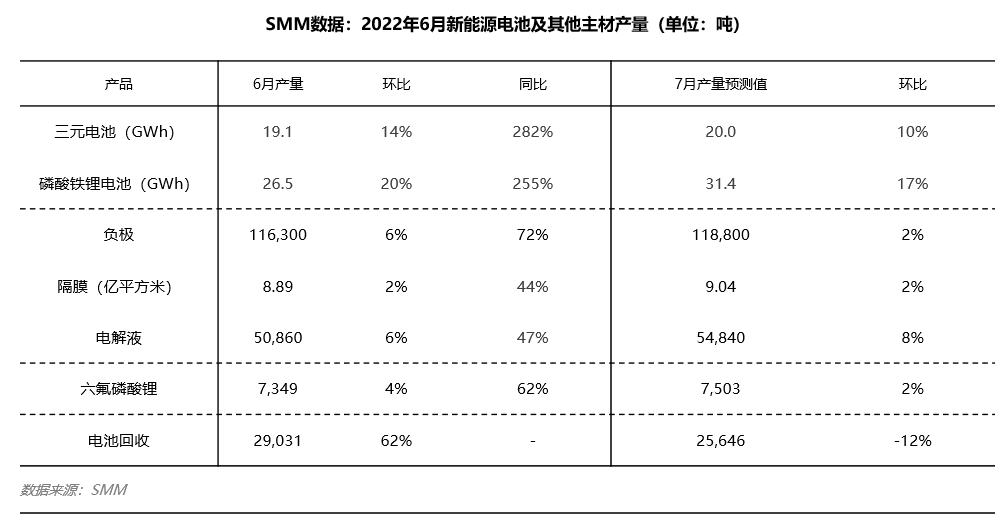 疫情散退疊加終端半年沖量 6月電池企業采銷兩旺