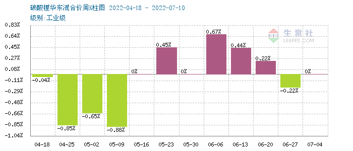 碳酸鋰價(jià)格持續(xù)平穩(wěn) 短期仍無(wú)較大波動(dòng)