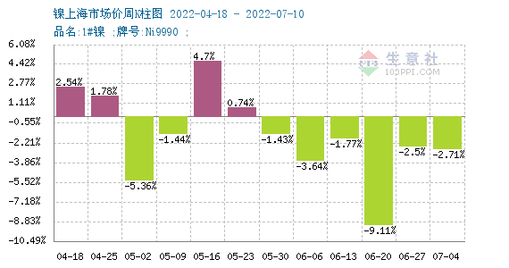 本周鎳價大幅下探 現(xiàn)貨鎳報價167483.33元/噸 本周鎳價大幅下探 現(xiàn)貨鎳報價167483.33元/噸