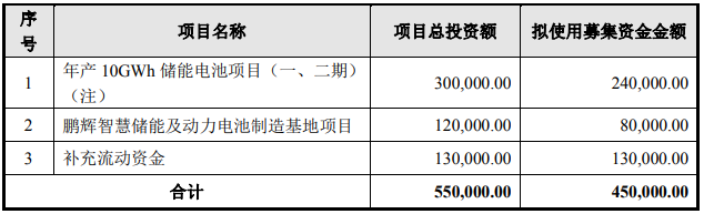 鵬輝能源本次募集資金使用計劃 單位:萬元 鵬輝能源本次募集資金使用計劃 單位:萬元