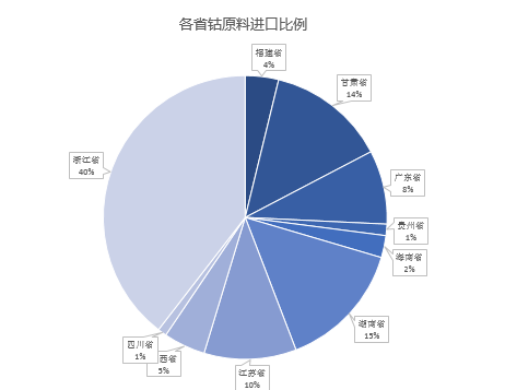 6月鈷原料到港量與進(jìn)口成本相對持穩(wěn) 進(jìn)口量浙江位居榜首 6月鈷原料到港量與進(jìn)口成本相對持穩(wěn) 進(jìn)口量浙江位居榜首