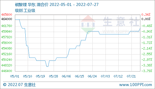 7月碳酸鋰價格稍有上浮 短期持續高位整理 7月碳酸鋰價格稍有上浮 短期持續高位整理