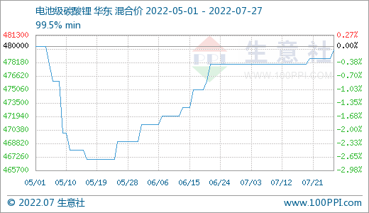 7月碳酸鋰價格稍有上浮 短期持續高位整理 7月碳酸鋰價格稍有上浮 短期持續高位整理