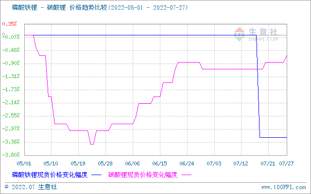 7月碳酸鋰價格稍有上浮 短期持續高位整理 7月碳酸鋰價格稍有上浮 短期持續高位整理