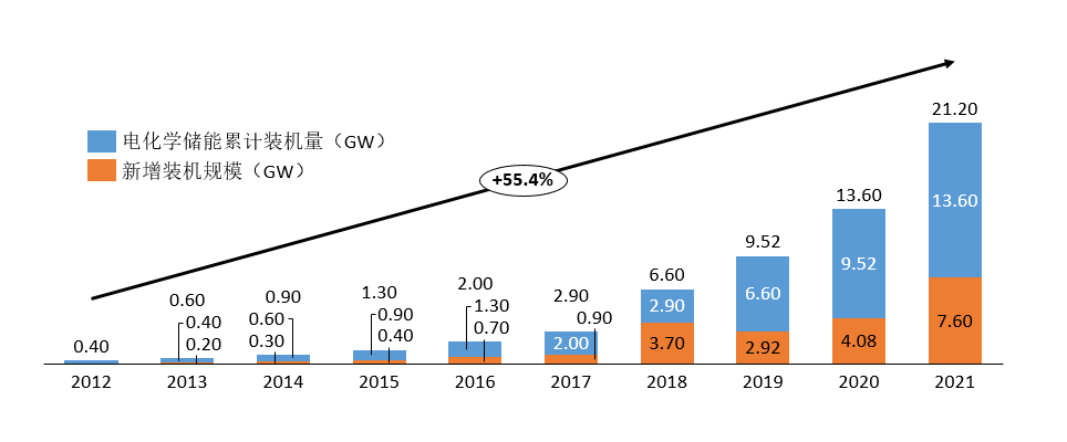 全球電化學(xué)儲(chǔ)能市場(chǎng)規(guī)模 全球電化學(xué)儲(chǔ)能市場(chǎng)規(guī)模