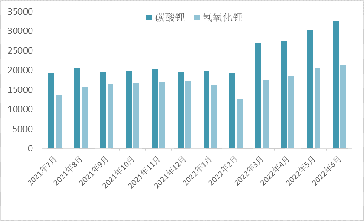 2021年7月-2022年6月SMM碳酸鋰和氫氧化鋰產量
