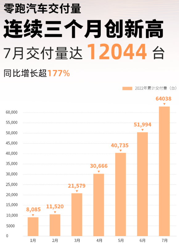 零跑汽車7月交付12044輛 今年累計(jì)交付量已達(dá)64038輛 零跑汽車7月交付12044輛 今年累計(jì)交付量已達(dá)64038輛