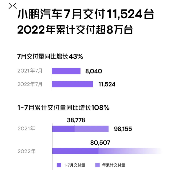 小鵬汽車7月交付11524輛 今年累計(jì)交付量達(dá)80507輛 小鵬汽車7月交付11524輛 今年累計(jì)交付量達(dá)80507輛
