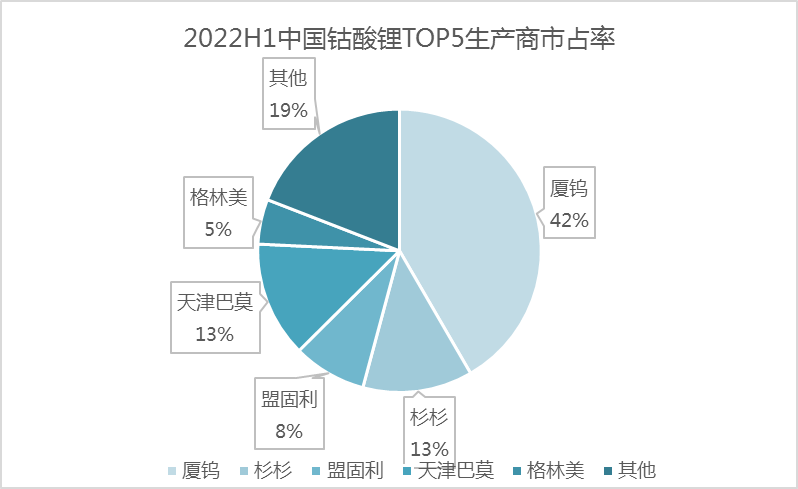 上半年中國鈷酸鋰產(chǎn)量3.82萬噸 手機(jī)數(shù)碼需求增速進(jìn)入瓶頸 上半年中國鈷酸鋰產(chǎn)量3.82萬噸 手機(jī)數(shù)碼需求增速進(jìn)入瓶頸