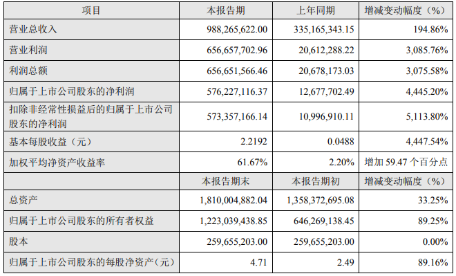 融捷股份2022年半年度主要財務數(shù)據(jù)和指標（單位：元）