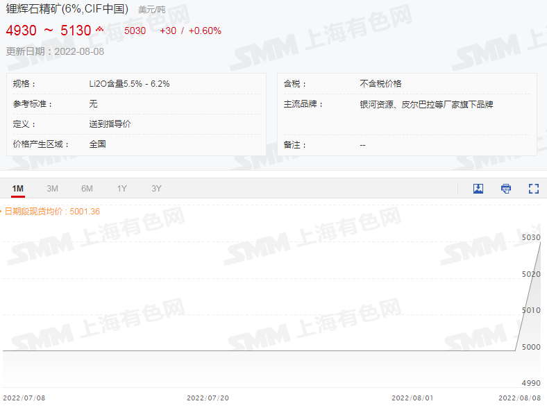鋰輝石精礦均價繼續上行破5000美元!碳酸鋰再漲1500元 鋰輝石精礦均價繼續上行破5000美元!碳酸鋰再漲1500元