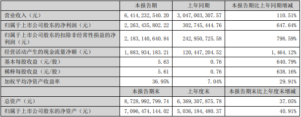 永興材料2022年上半年主要會計數(shù)據(jù)和財務(wù)指標（單位：元）
