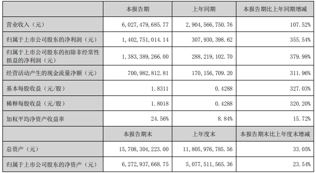 多氟多2022年上半年主要會計數(shù)據(jù) 單位：元