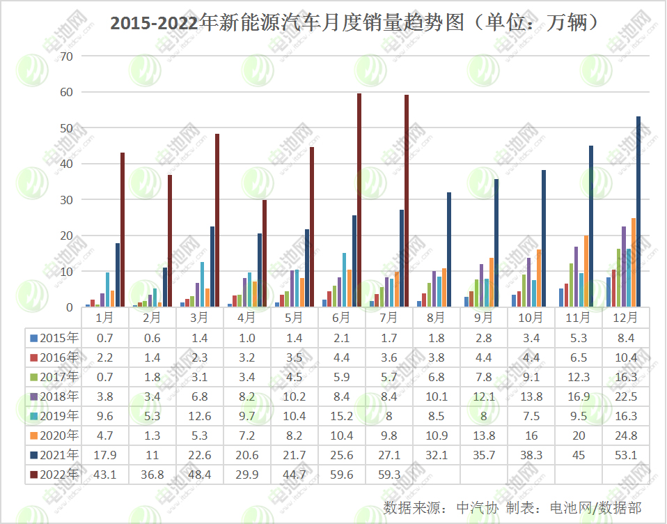 7月我國新能源汽車銷售59.3萬輛 動力電池裝車量24.2GWh 7月我國新能源汽車銷售59.3萬輛 動力電池裝車量24.2GWh