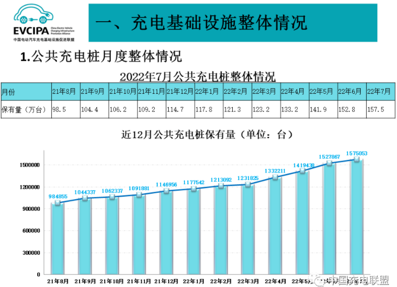 前7月我國充電基礎設施增量136.2萬臺 樁車增量比達1:2.3