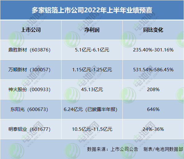 多家鋁箔上市公司2022年上半年業績預喜 多家鋁箔上市公司2022年上半年業績預喜