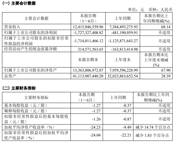 賽力斯相關財務數據 賽力斯相關財務數據