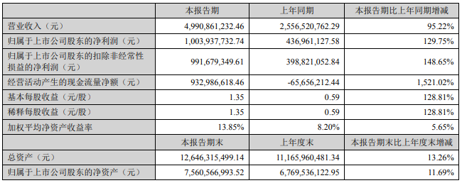 2022年上半年新宙邦主要會計(jì)數(shù)據(jù) 單位：元