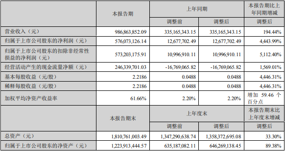 融捷股份上半年主要會計數據和財務指標（單位：元）