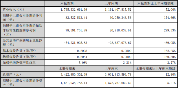 光華科技2022年上半年主要會計數據和財務指標（單位：元）
