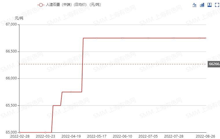 “沉寂已久”的負極市場情況如何 下半年價格是否繼續上漲？