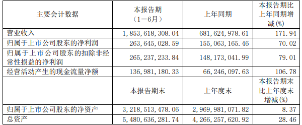 派能科技2022年上半年主要會計數據(單位:元) 派能科技2022年上半年主要會計數據(單位:元)