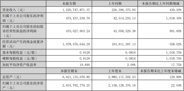 西藏礦業(yè)2022年上半年主要會(huì)計(jì)數(shù)據(jù)和財(cái)務(wù)指標(biāo)(單位:元) 西藏礦業(yè)2022年上半年主要會(huì)計(jì)數(shù)據(jù)和財(cái)務(wù)指標(biāo)(單位:元)