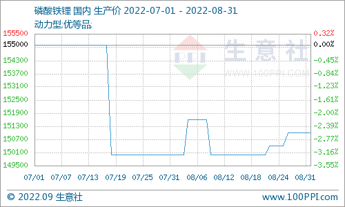 9月預計磷酸鐵鋰市場穩定運行 價格波動不大