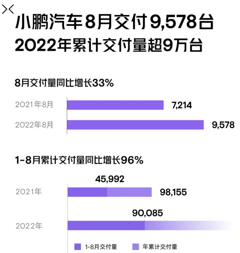 小鵬汽車交付9578輛 同比增長33%