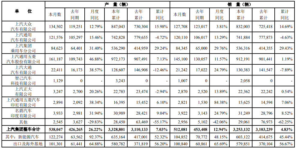 上汽集團(tuán)8月產(chǎn)銷快報